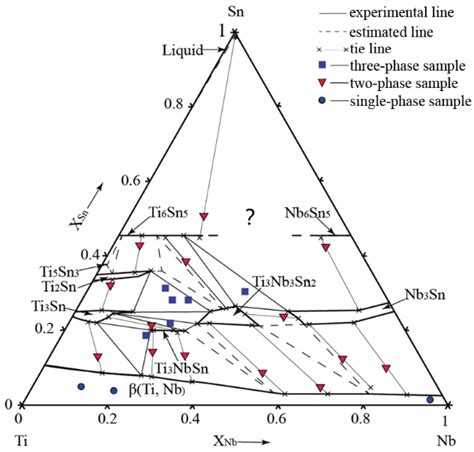 Experimental Investigation Of The Ti Nb Sn Isothermal Section At 1173 K