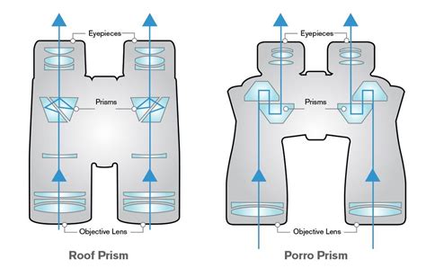 How Binoculars Work Space