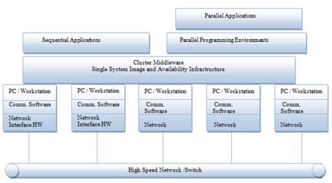 Pc Workstation Cluster