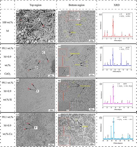 Typical Microstructures Of The Cladding Coatings With Different Download Scientific Diagram