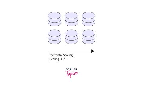 How To Scale In MongoDB Scaler Topics