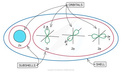 Energy Levels Sublevels And Orbitals Hl Ib Chemistry Revision Notes 2025