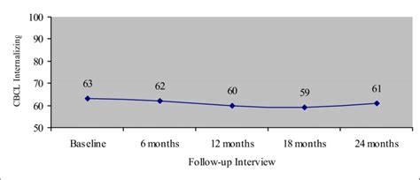 Cbcl Internalizing Subscale Scores Over Time Download Scientific Diagram