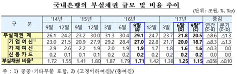 올해 3분기 국내은행 부실채권 규모 20조 육박 전분기 比 115 개선