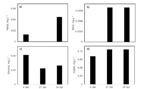 Data Of Dissolved Nutrient Nitrat A Nitrit B Amonia C And