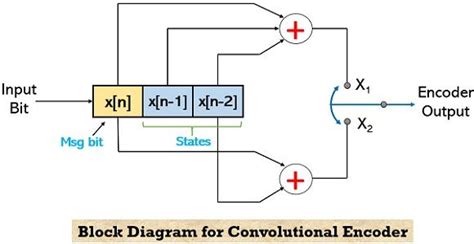 Convolutional Code Block Diagram Example State Diagram