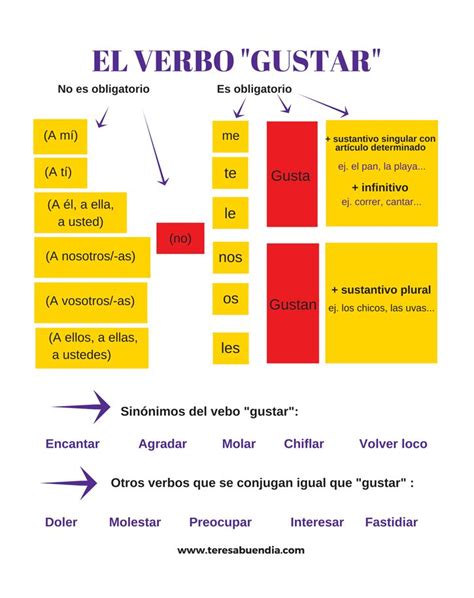 Conjugaison Du Verbe Gustar En Espagnol Automasites