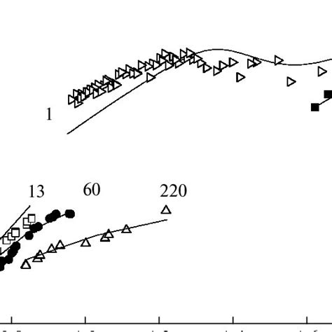 Calculated Lines And Measured Symbols Temperature Dependences Of