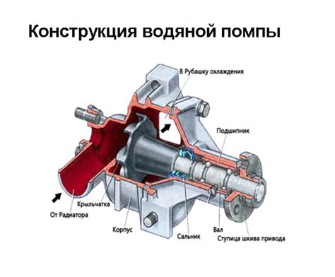 Водяная помпа автомобиля принцип работы и устройство
