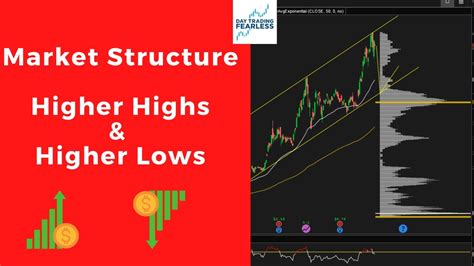 Market Structure Higher Highs And Higher Lows Identified YouTube