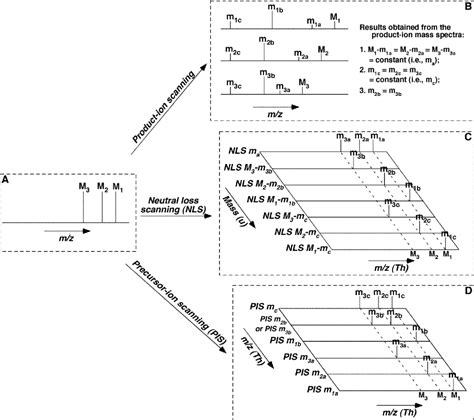 Figure 3 From Multi Dimensional Mass Spectrometry Based Shotgun