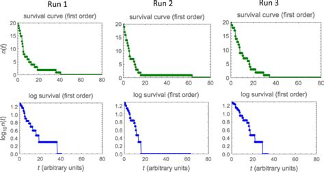 Survival Curves Of Three Groups Of 20 Individual Microbes The Three