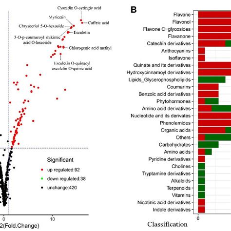 Volcano Plot And Classification Of Differential Metabolites In Leaves