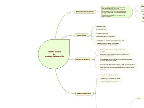 Control Escalarde Motores De Inducci Mappa Mentale