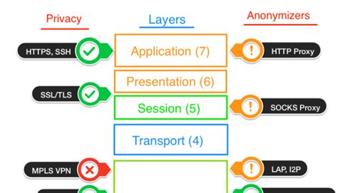Privacy and Anonymity