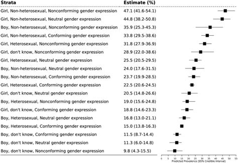 Suicidality At The Intersection Of Sex Sexual Orientation And Gender Expression Among