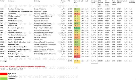 Dow Dividend Aristocrats Stocks List