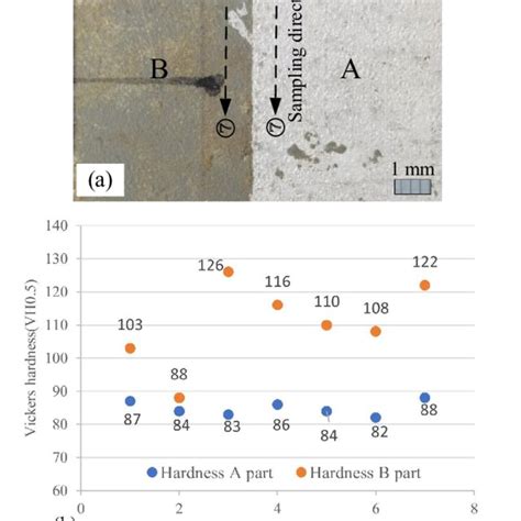 (a) Vickers hardness test sample; (b) Hardness test result. | Download Scientific Diagram