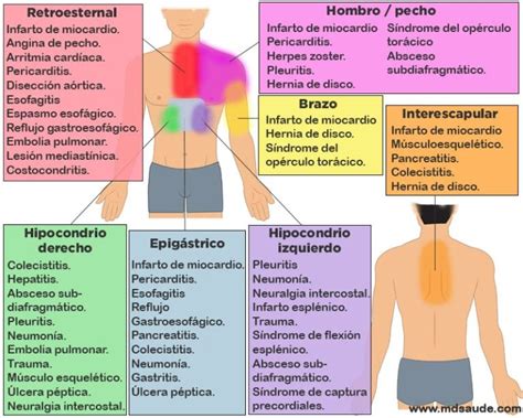 DOLOR EN EL PECHO dolor torácico principales causas