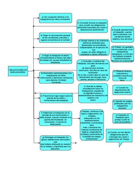 Derecho Laboral Esquema De Las Obligaciones De Los Empleadores