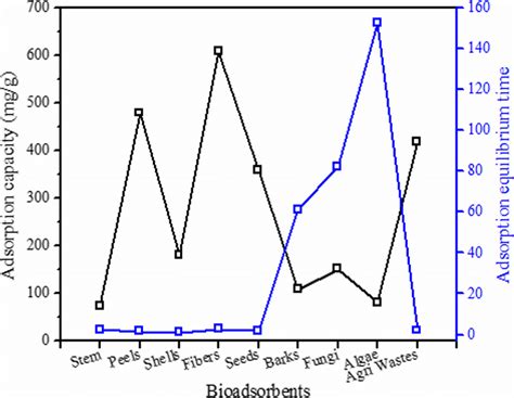 Adsorption Capacity And Adsorption Equilibrium Time Of Different