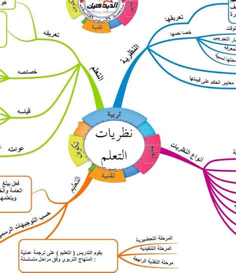 ملخص نظريات التعلم