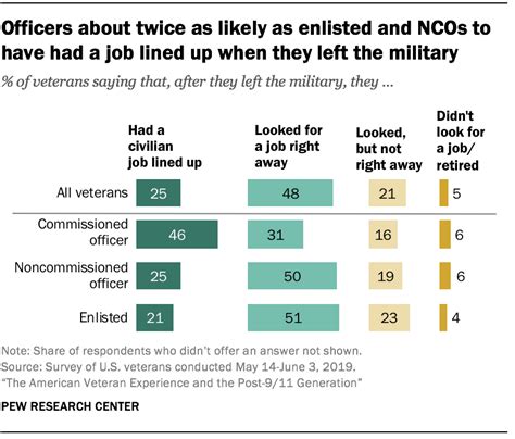 Veterans And Post Military Employment Pew Research Center