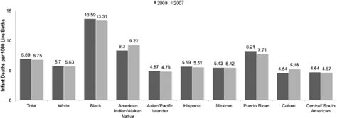 Infant Mortality Rates By Race Ethnicity United States 2000 And 2007