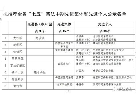 关于推荐全省“七五”普法中期先进集体和先进个人公示名单表扬