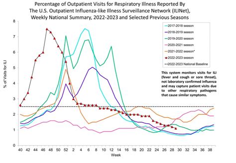 Predictions For The 2023 2024 Influenza Season Lessons From Australia