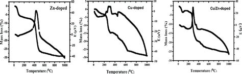 Thermal Gravimetric TG And Differential Thermal Analysis DTA Plots