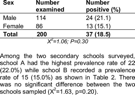 Prevalence Of Urinary Schistosomiasis Among Students In Relation To Sex