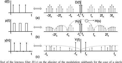 Figure 1 From A Pulse Frequency Modulation Interpretation Of Vcos Enabling Vco Adc Architectures