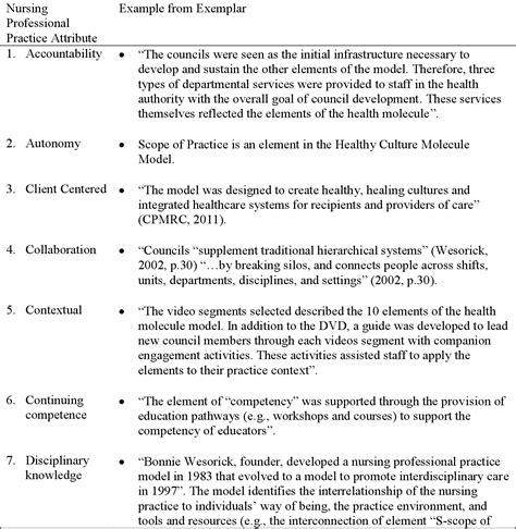 Table 3 From Nursing Professional Practice An Evolutionary Concept