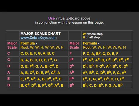 Major Scale | Keyboard lessons, Music theory lessons, Piano chords chart