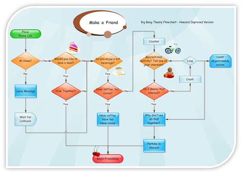 Data Flow Diagram Template - saudisapje