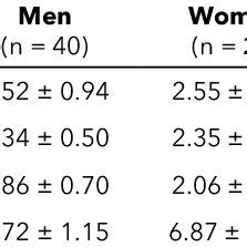 Classification Of Level And Physical Activity According To The Baecke