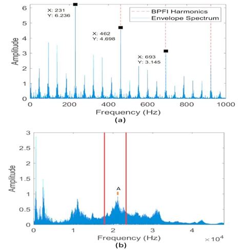 A Envelope Spectrum And B Frequency Spectrum Band Selection For The