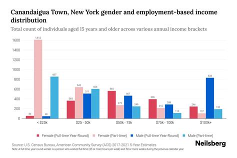 Canandaigua Town New York Income By Gender 2024 Update Neilsberg