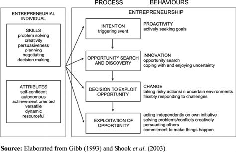 Entrepreneurship Process