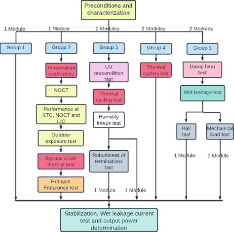 Flowchart For Design Qualification Of Pv Modules According To Iec