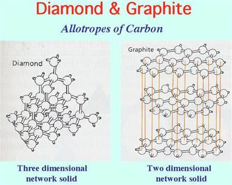 Diamond And Graphite Are Allotropes Of Carbon Chemistry Projects Chemical Structure Covalent