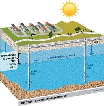 Regional Groundwater Storage