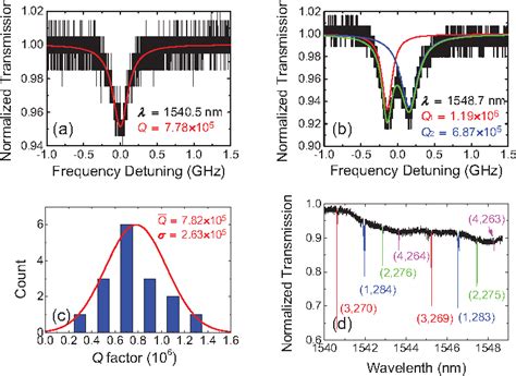 Figure 1 From High Q Lithium Niobate Microdisk Resonators On A Chip For