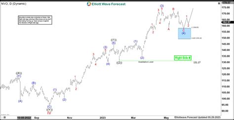 Novo Nordisk (NVO) Should Remain Supported & Resume Rally