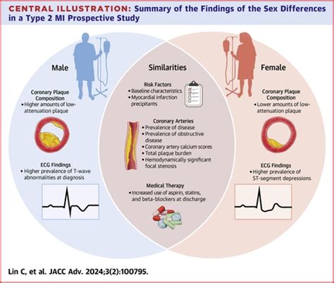 Sex Differences In Coronary Artery Disease Characteristics Among