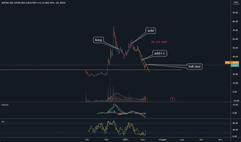 Xpev Prezzo E Grafico Azione Nyse Xpev Tradingview