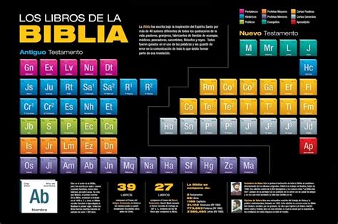 Tablas Periódicas Diferentes Libros De La Biblia Biblia Biblia Cristiana