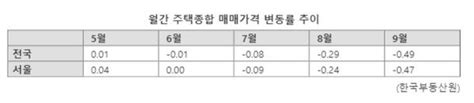 집값 13년8개월 만에 최대 낙폭08년 금융위기 재현하나 네이트 뉴스