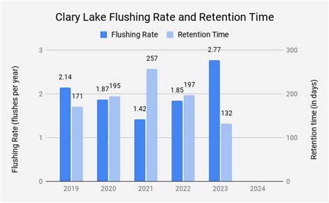 December 2023 Water Level Chart Archived Clary Lake Association